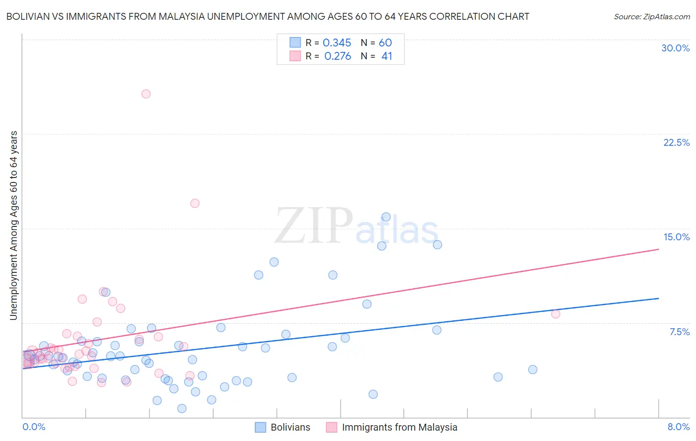 Bolivian vs Immigrants from Malaysia Unemployment Among Ages 60 to 64 years