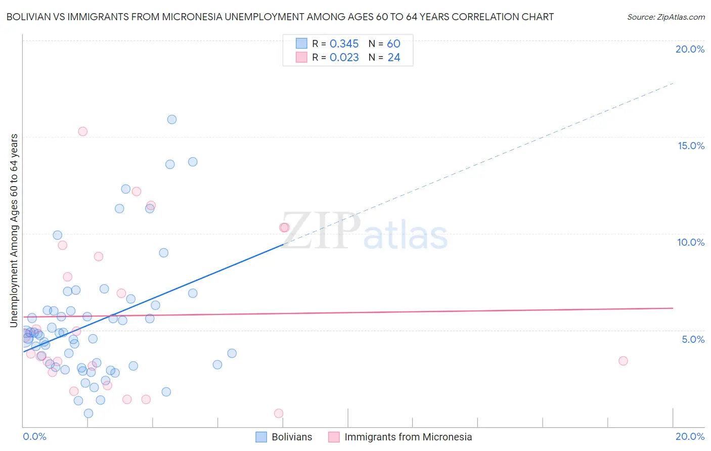 Bolivian vs Immigrants from Micronesia Unemployment Among Ages 60 to 64 years