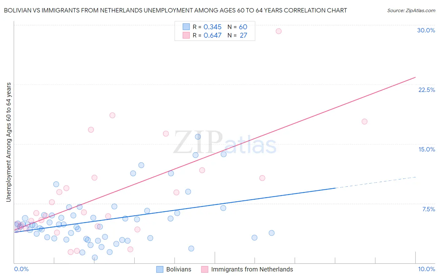Bolivian vs Immigrants from Netherlands Unemployment Among Ages 60 to 64 years