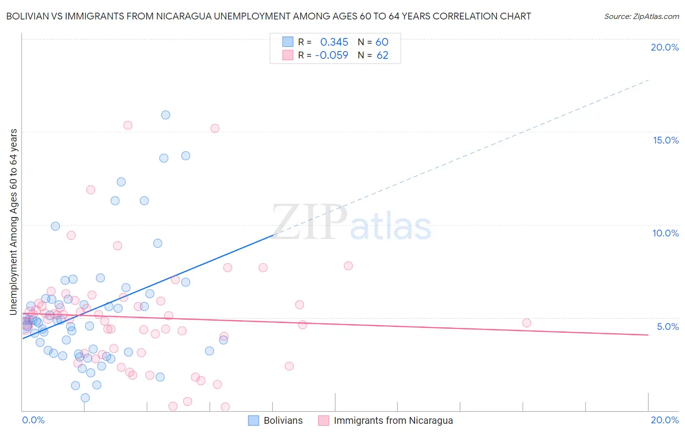 Bolivian vs Immigrants from Nicaragua Unemployment Among Ages 60 to 64 years