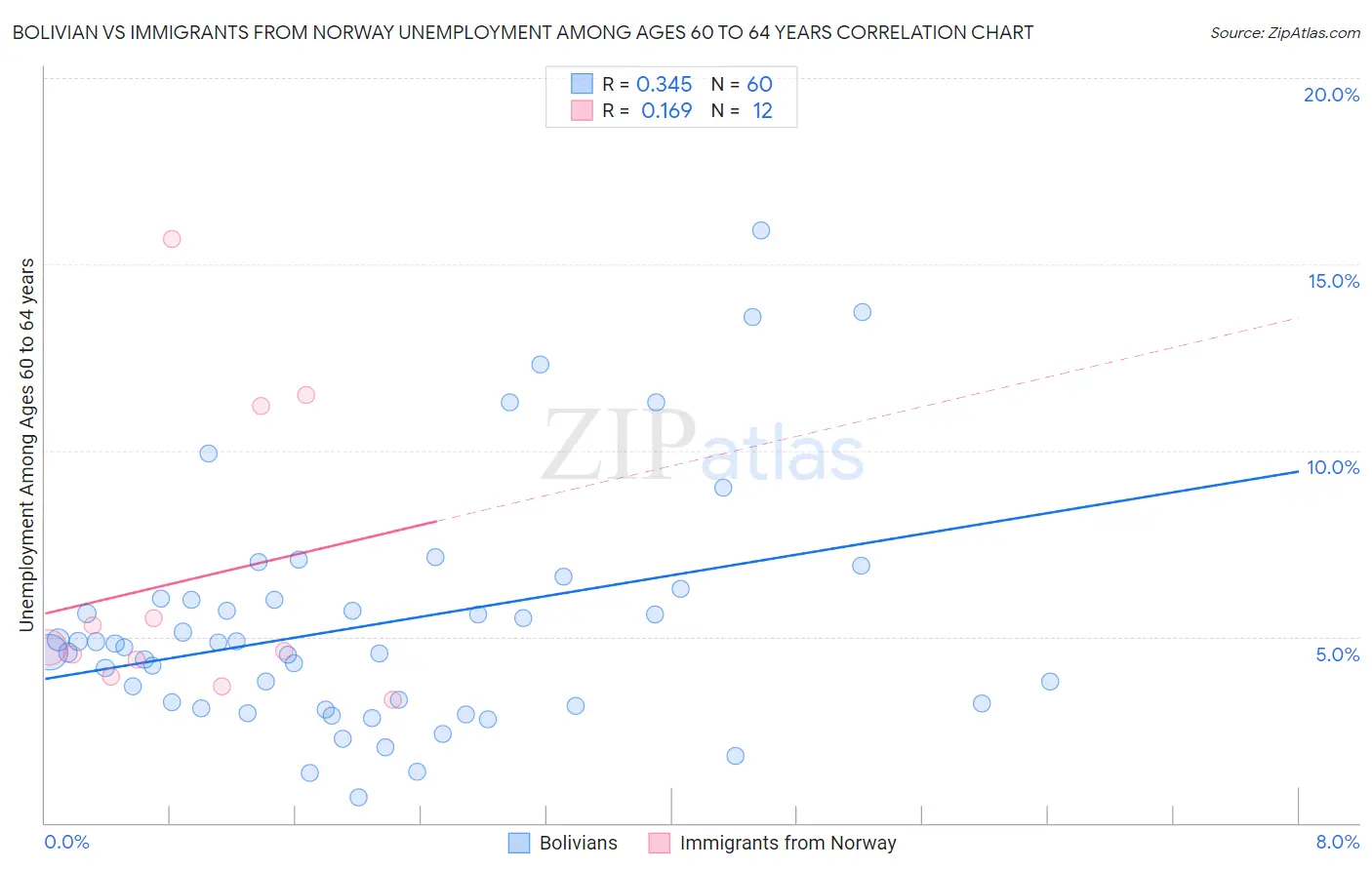 Bolivian vs Immigrants from Norway Unemployment Among Ages 60 to 64 years