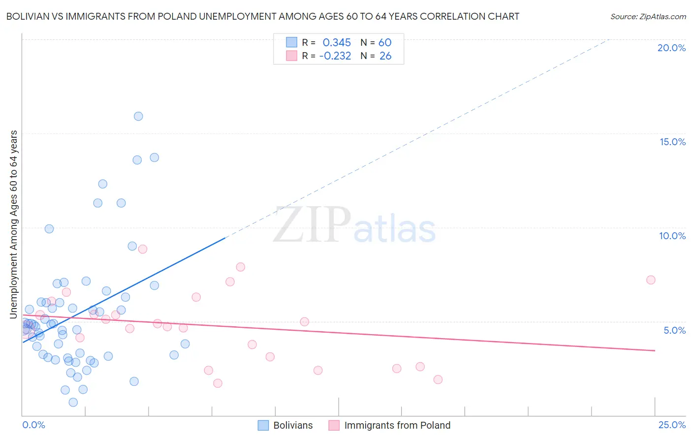 Bolivian vs Immigrants from Poland Unemployment Among Ages 60 to 64 years