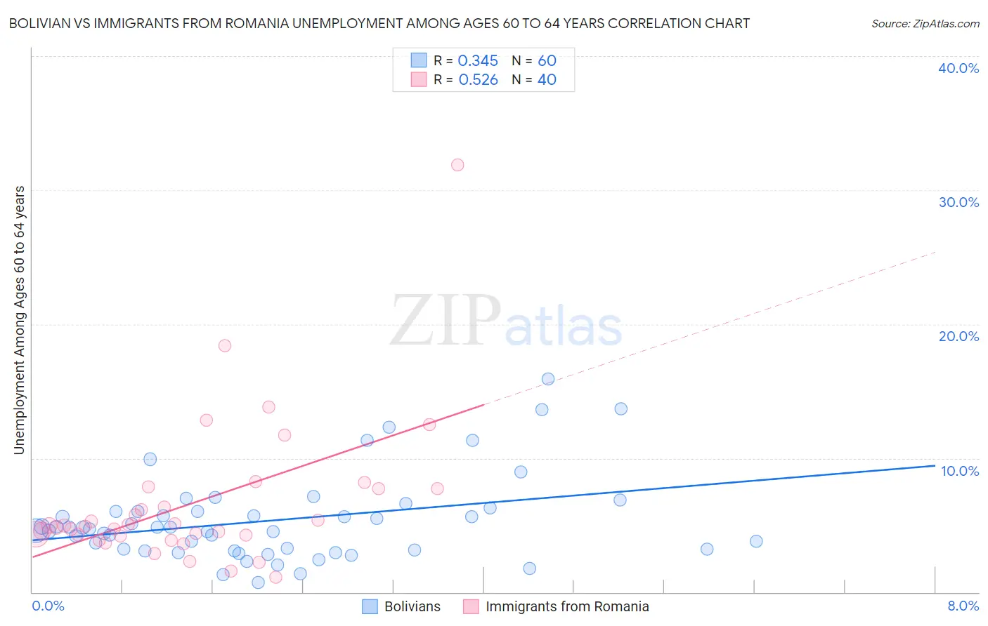 Bolivian vs Immigrants from Romania Unemployment Among Ages 60 to 64 years
