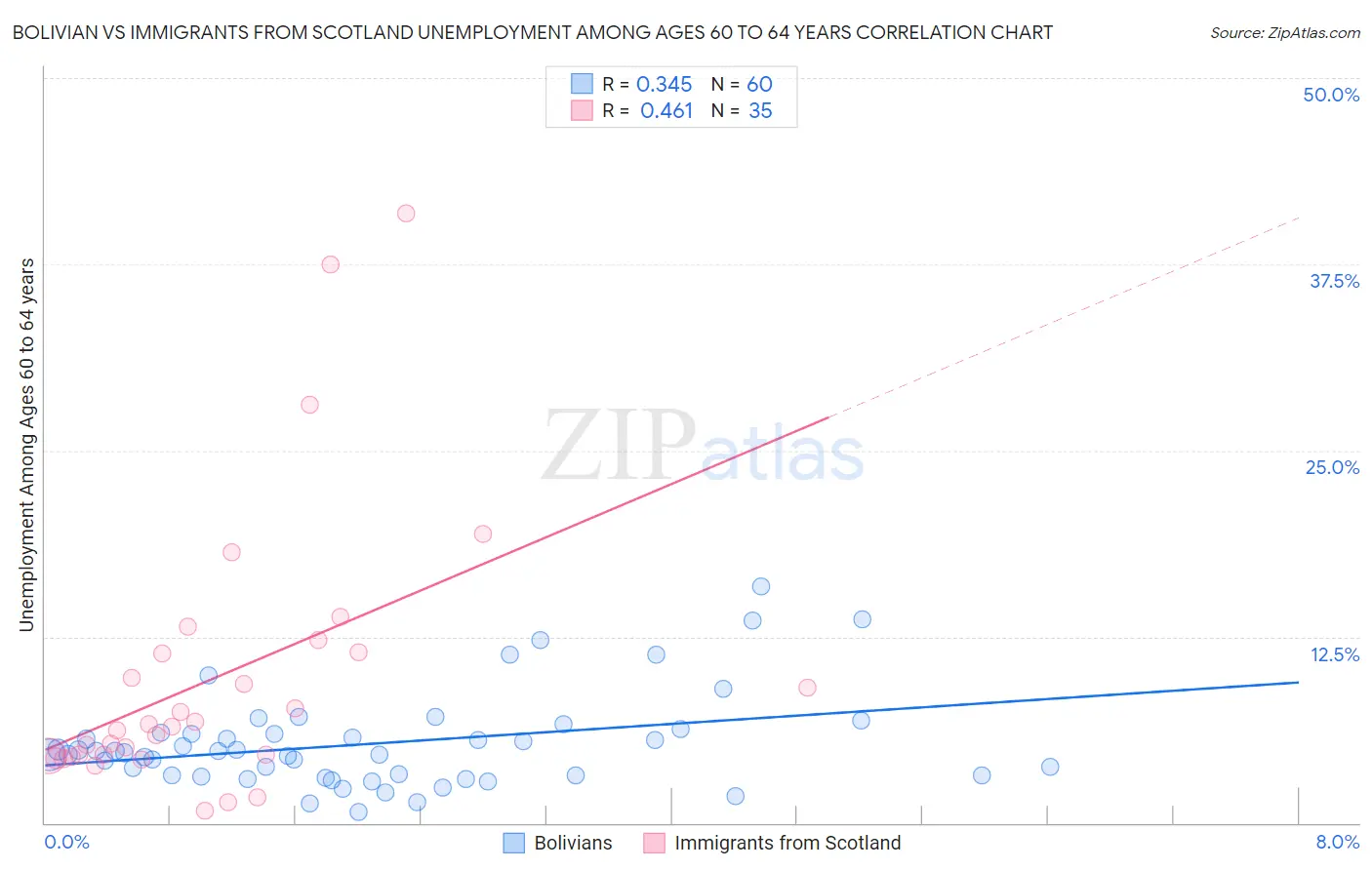 Bolivian vs Immigrants from Scotland Unemployment Among Ages 60 to 64 years