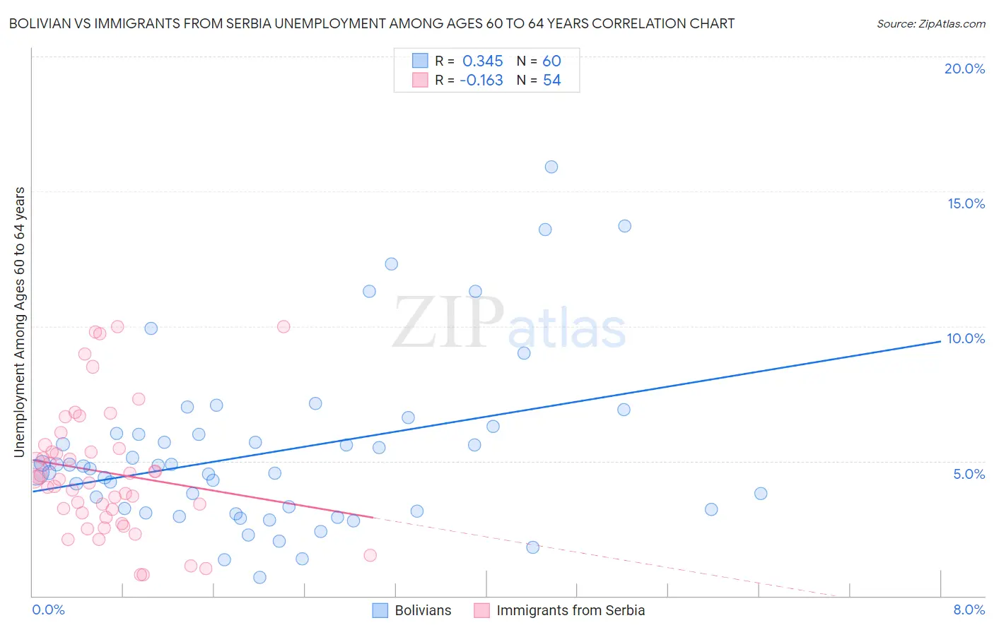 Bolivian vs Immigrants from Serbia Unemployment Among Ages 60 to 64 years