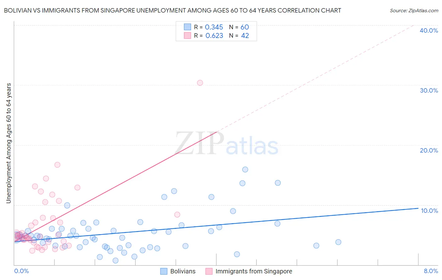 Bolivian vs Immigrants from Singapore Unemployment Among Ages 60 to 64 years