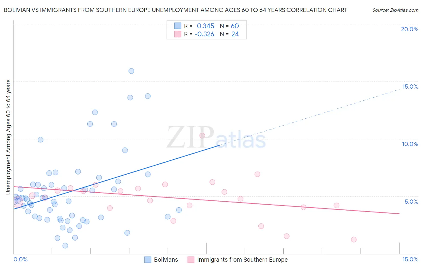 Bolivian vs Immigrants from Southern Europe Unemployment Among Ages 60 to 64 years