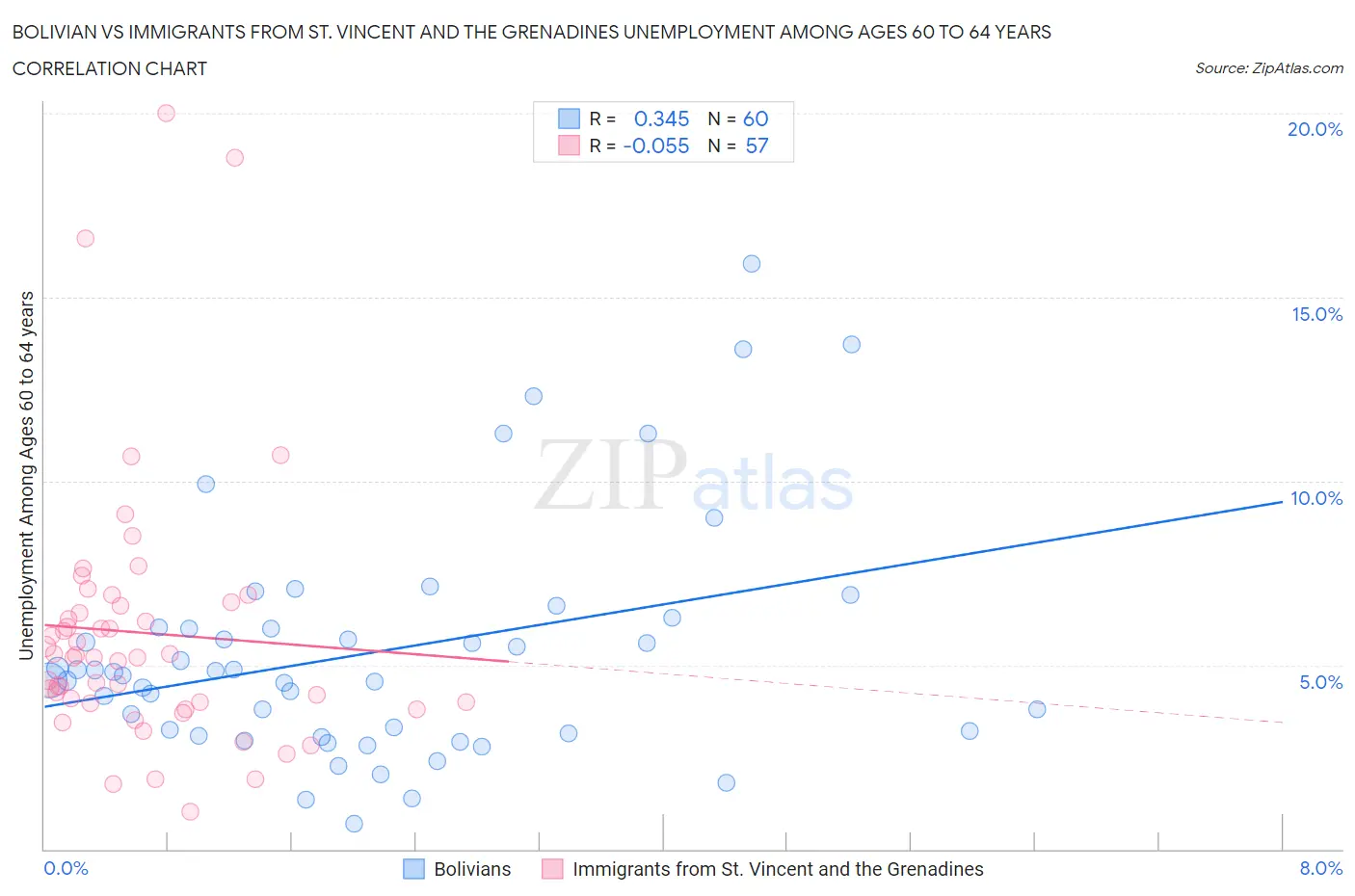 Bolivian vs Immigrants from St. Vincent and the Grenadines Unemployment Among Ages 60 to 64 years