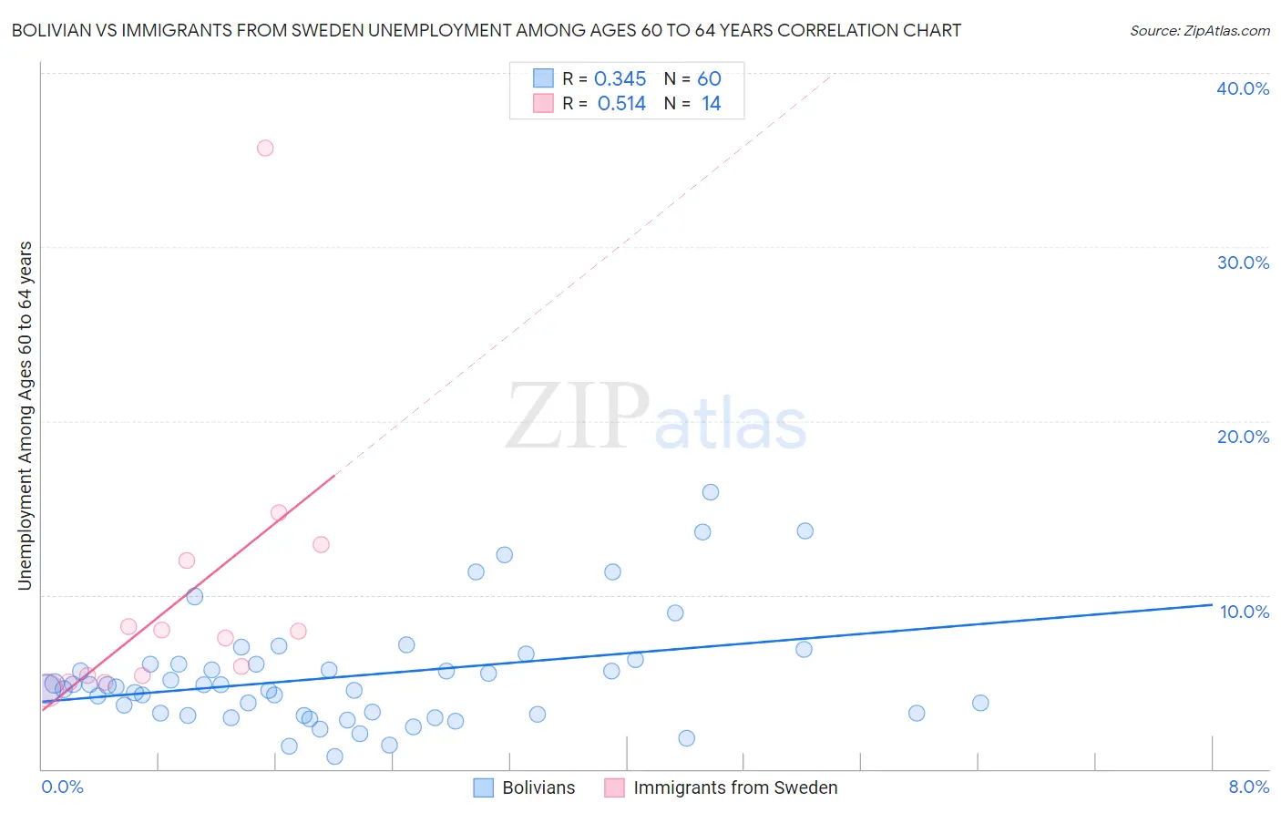 Bolivian vs Immigrants from Sweden Unemployment Among Ages 60 to 64 years