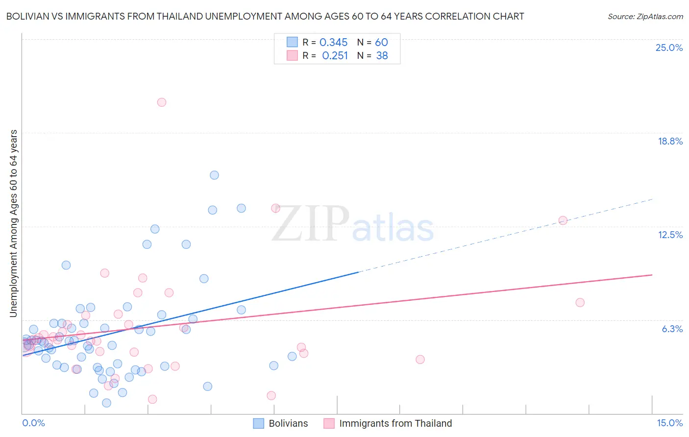 Bolivian vs Immigrants from Thailand Unemployment Among Ages 60 to 64 years