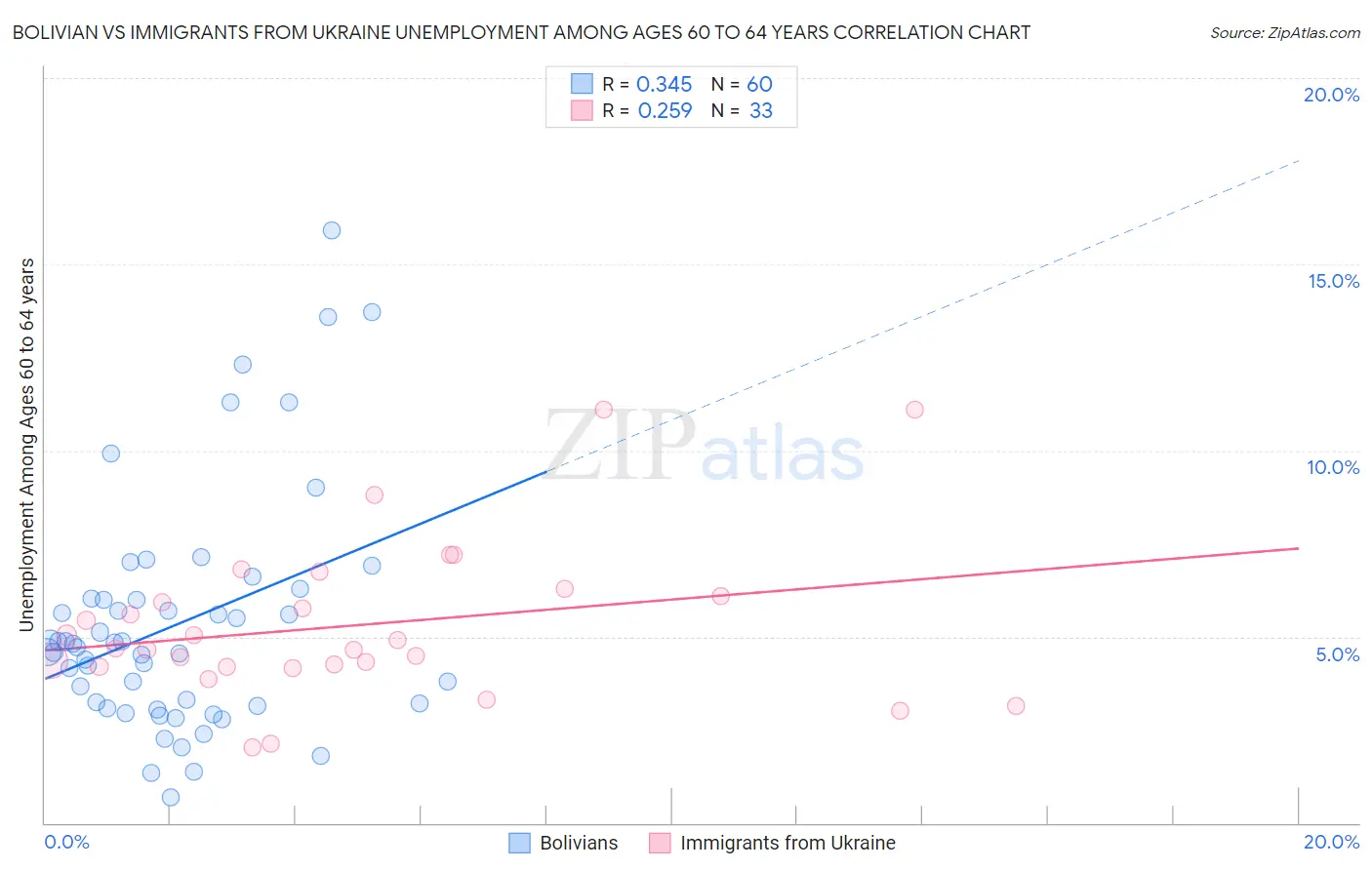 Bolivian vs Immigrants from Ukraine Unemployment Among Ages 60 to 64 years