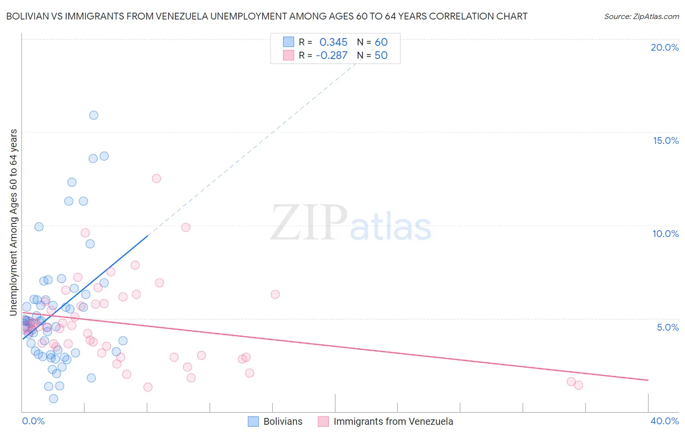 Bolivian vs Immigrants from Venezuela Unemployment Among Ages 60 to 64 years