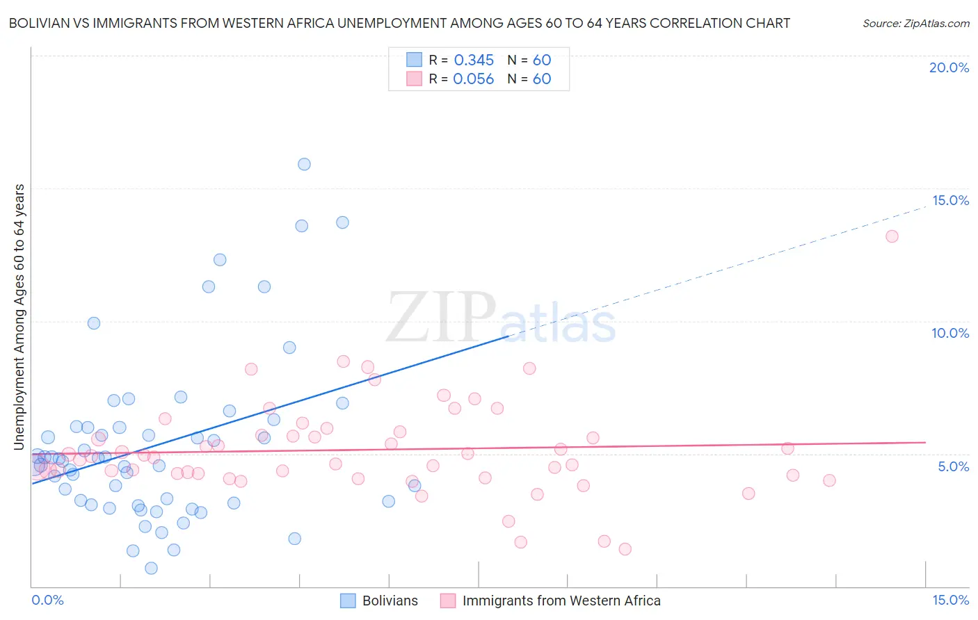 Bolivian vs Immigrants from Western Africa Unemployment Among Ages 60 to 64 years