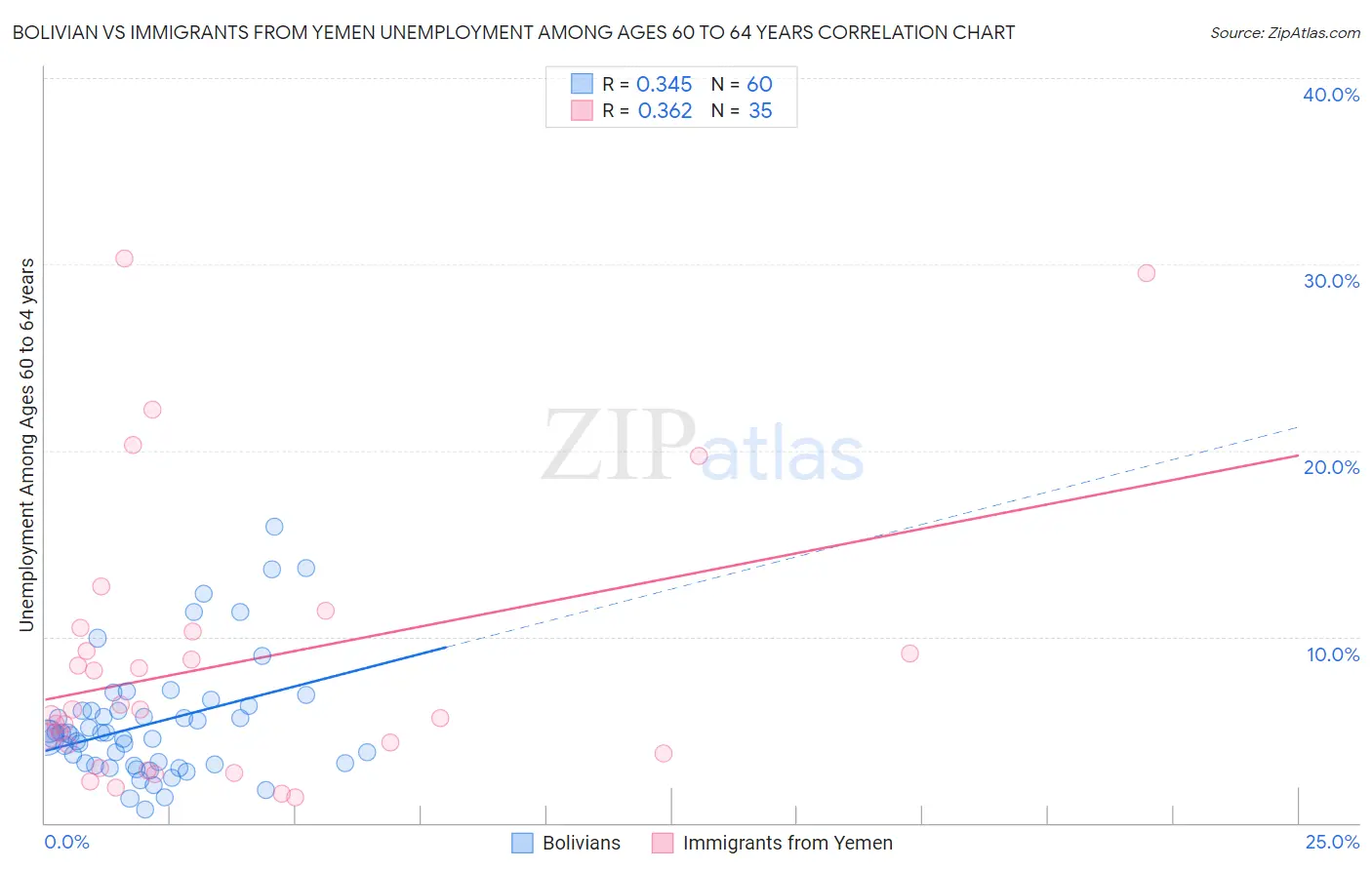 Bolivian vs Immigrants from Yemen Unemployment Among Ages 60 to 64 years