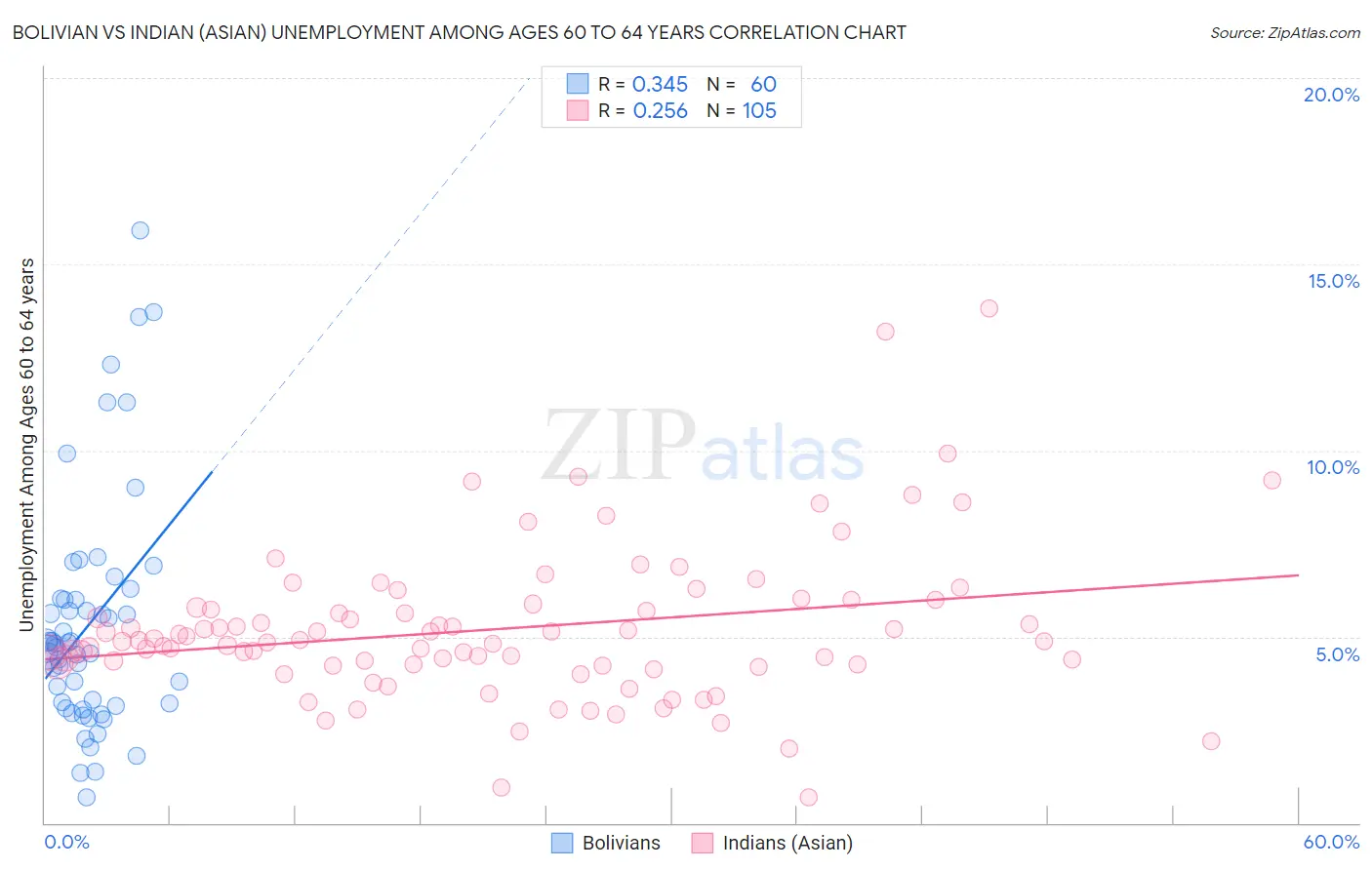 Bolivian vs Indian (Asian) Unemployment Among Ages 60 to 64 years