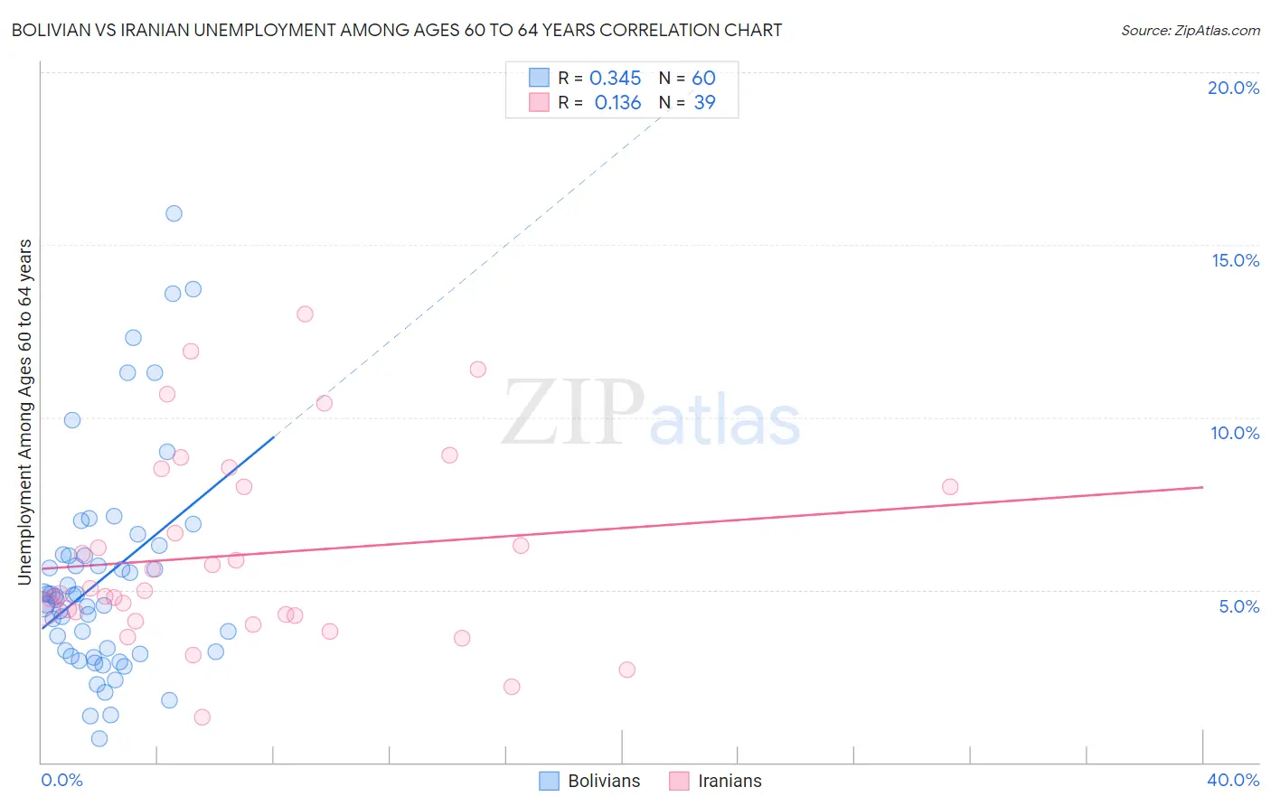 Bolivian vs Iranian Unemployment Among Ages 60 to 64 years
