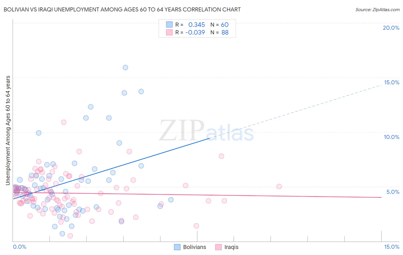 Bolivian vs Iraqi Unemployment Among Ages 60 to 64 years