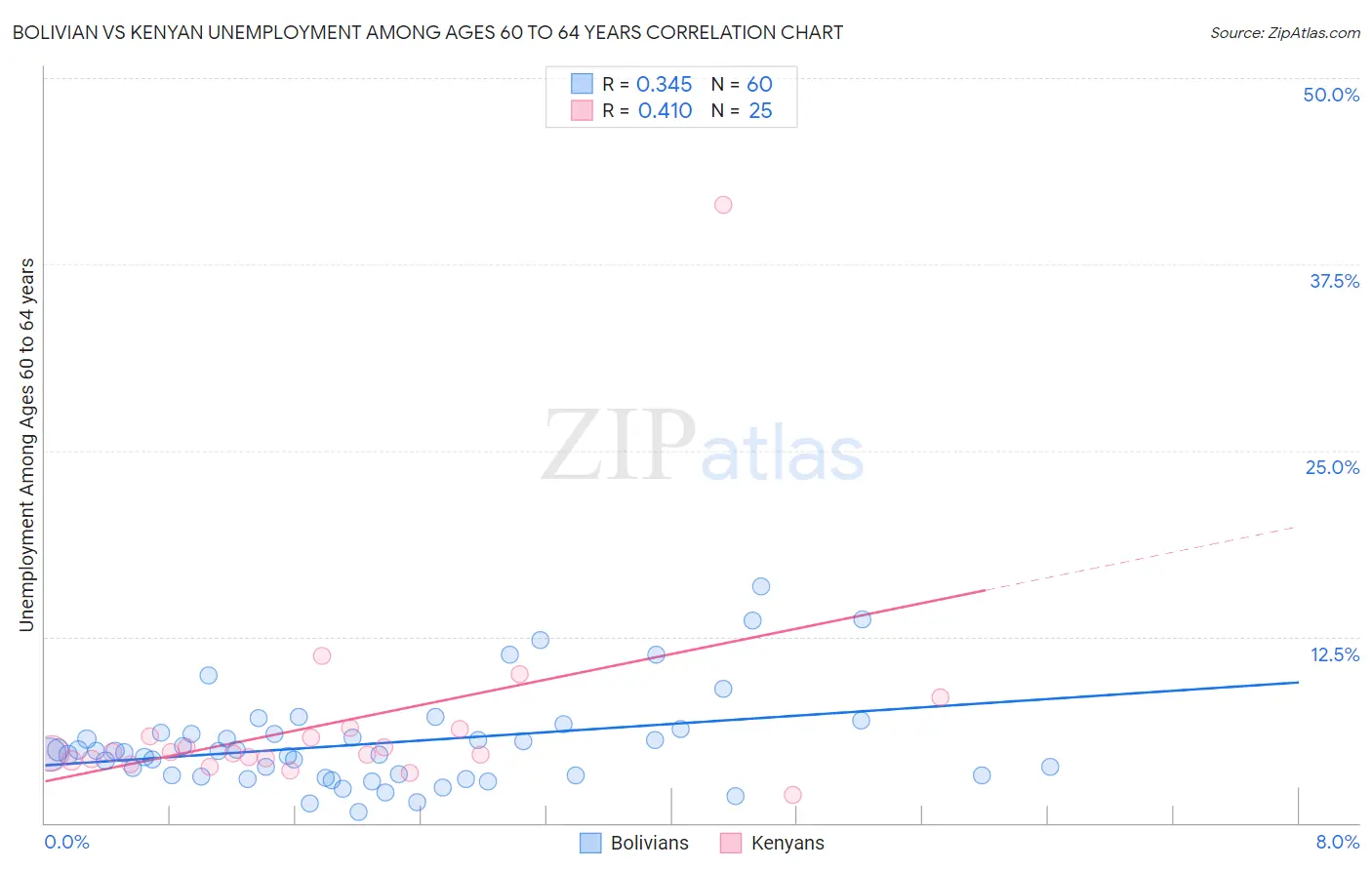 Bolivian vs Kenyan Unemployment Among Ages 60 to 64 years