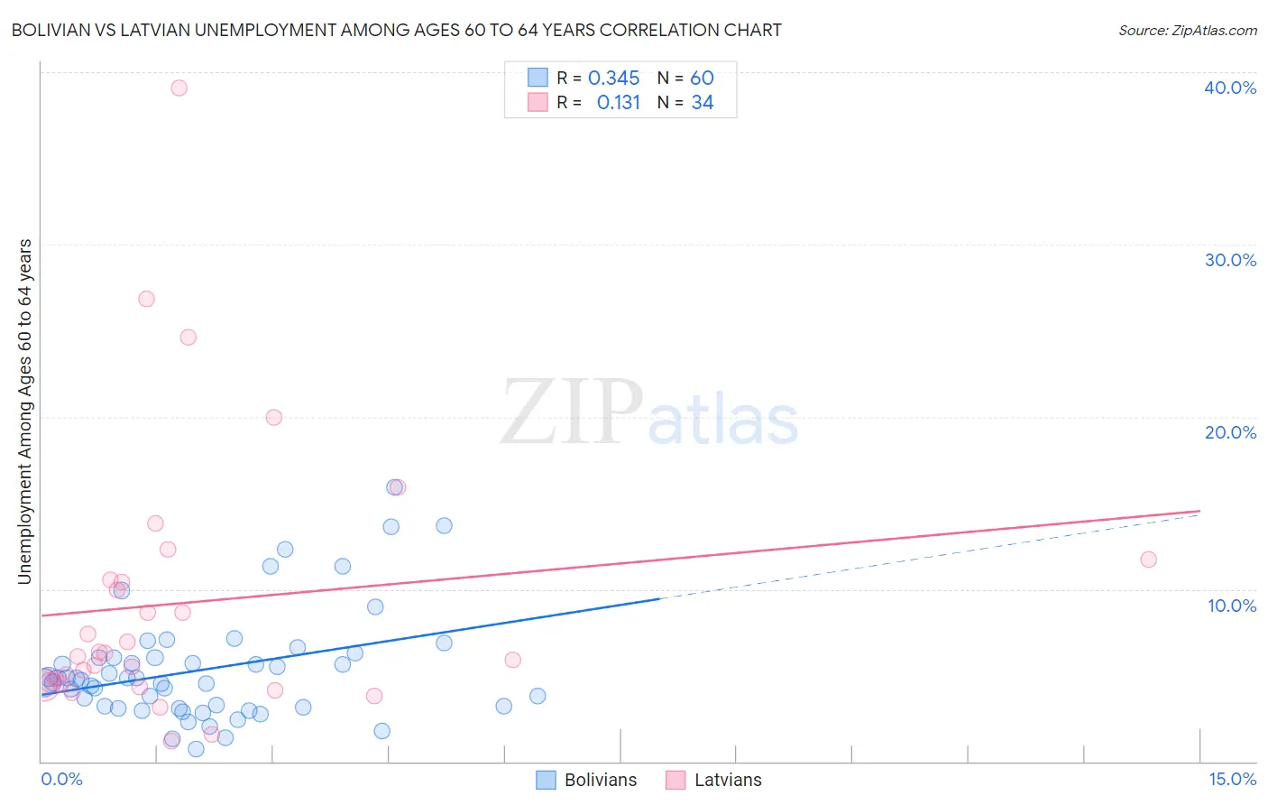 Bolivian vs Latvian Unemployment Among Ages 60 to 64 years