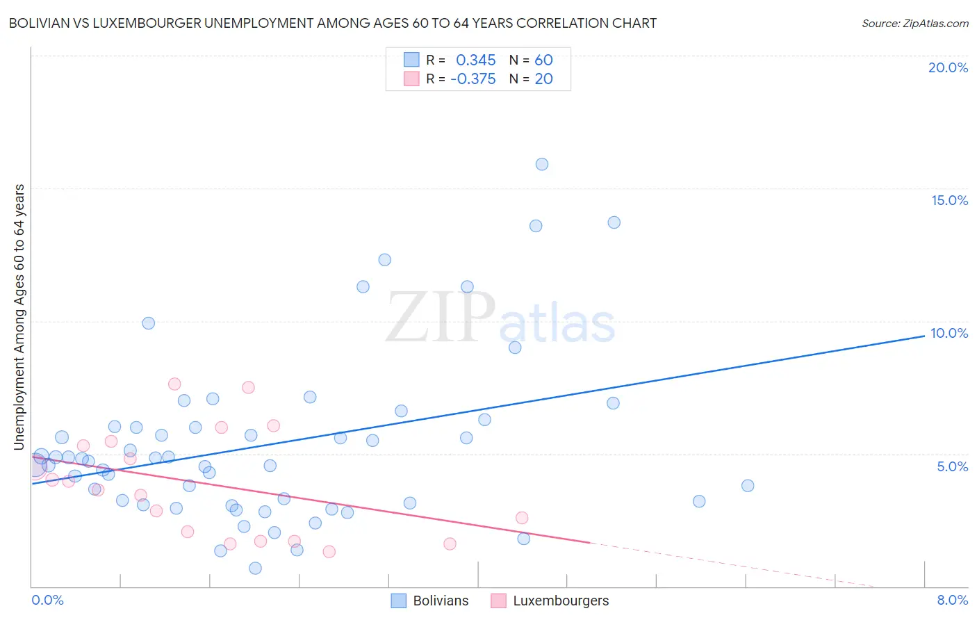 Bolivian vs Luxembourger Unemployment Among Ages 60 to 64 years