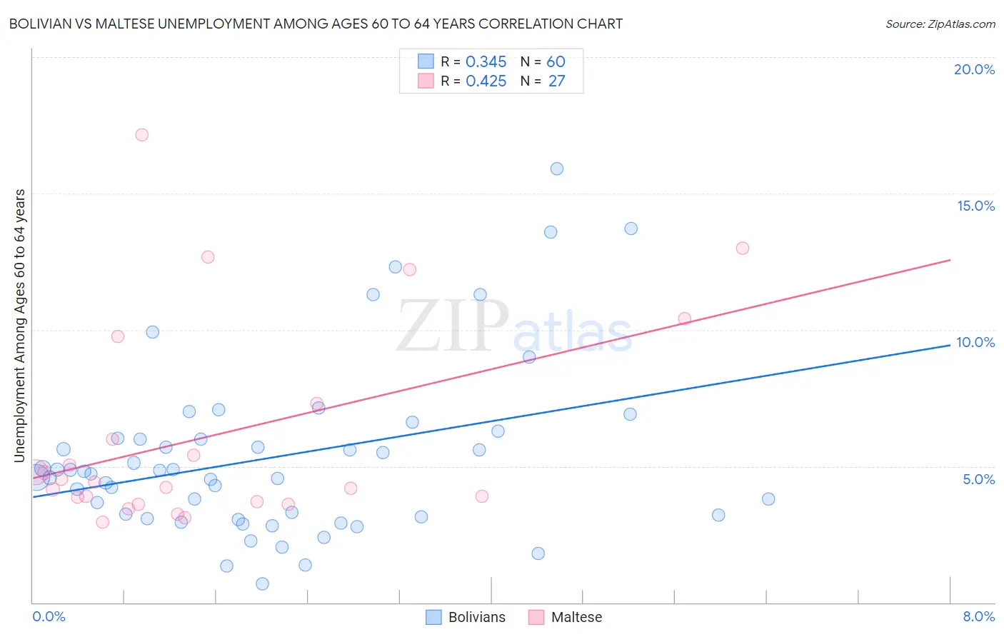 Bolivian vs Maltese Unemployment Among Ages 60 to 64 years