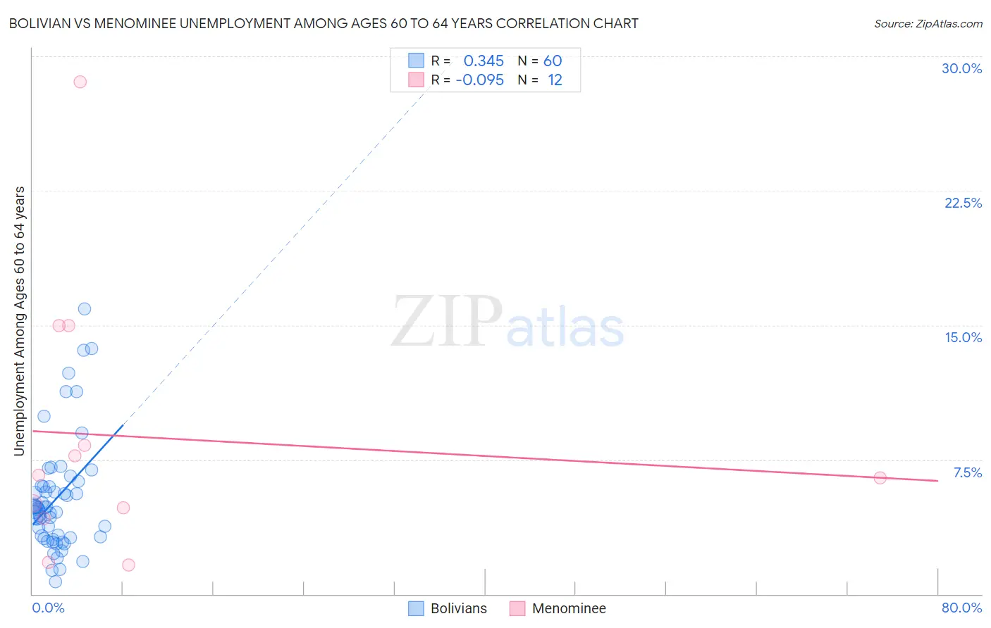 Bolivian vs Menominee Unemployment Among Ages 60 to 64 years