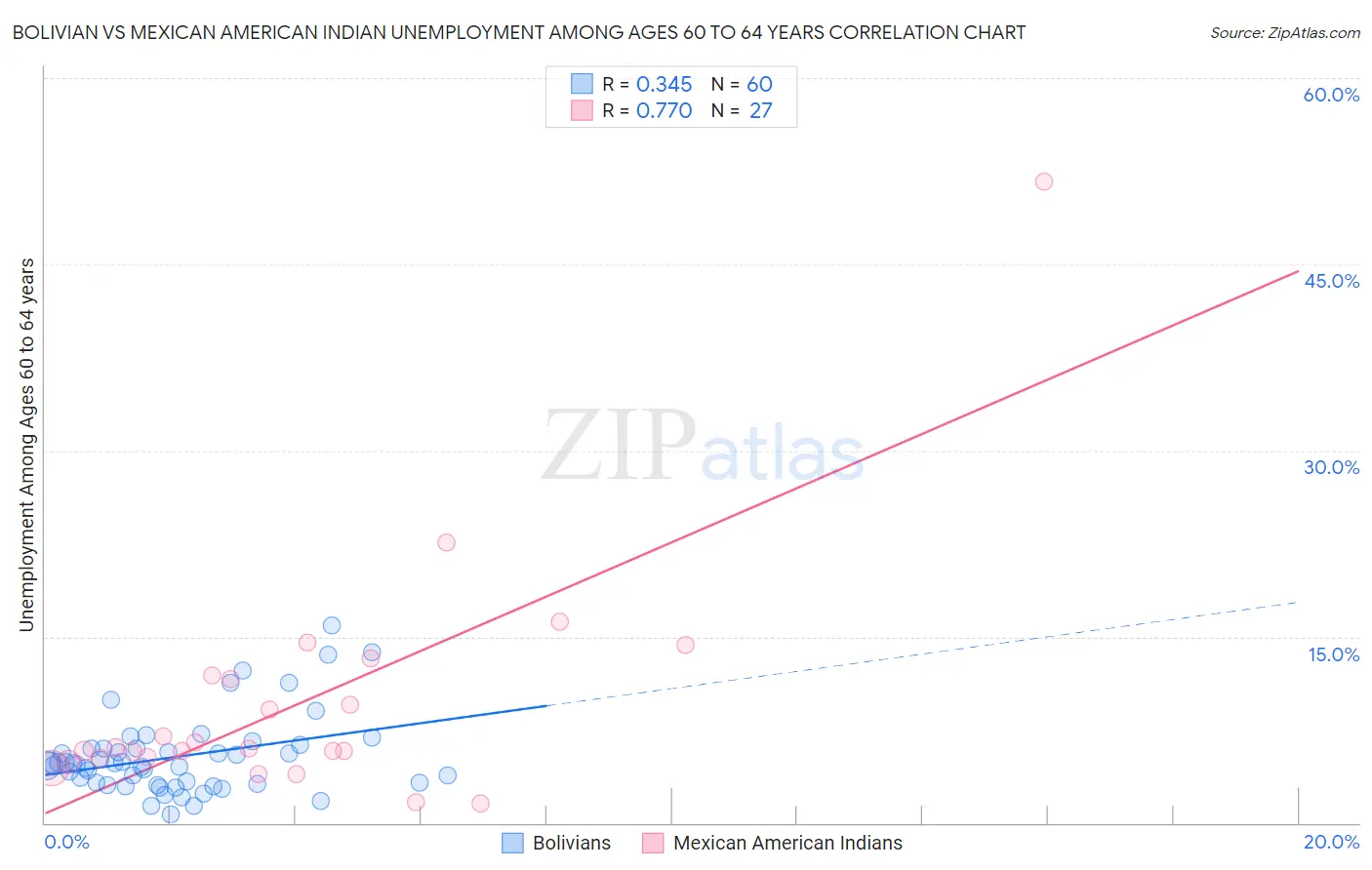 Bolivian vs Mexican American Indian Unemployment Among Ages 60 to 64 years