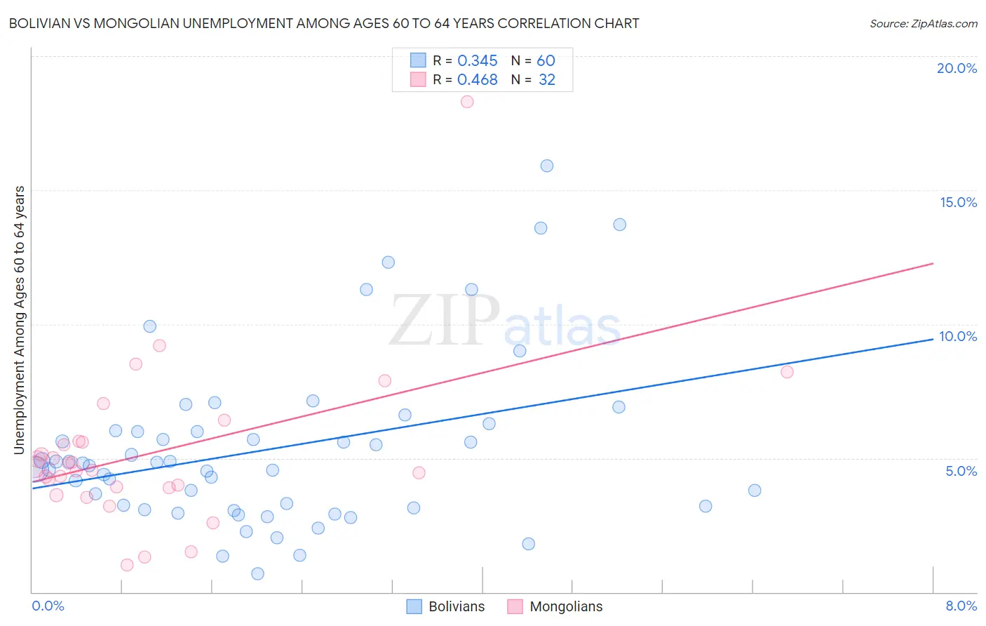 Bolivian vs Mongolian Unemployment Among Ages 60 to 64 years