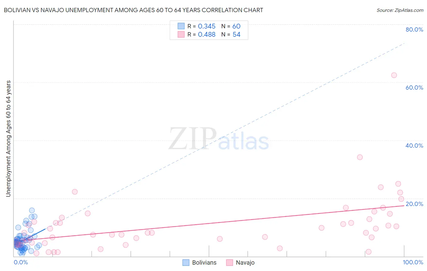 Bolivian vs Navajo Unemployment Among Ages 60 to 64 years
