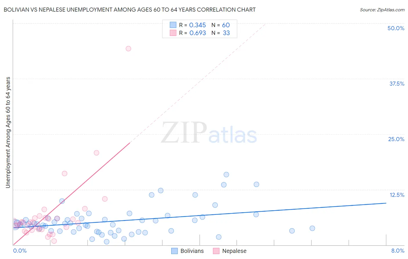 Bolivian vs Nepalese Unemployment Among Ages 60 to 64 years