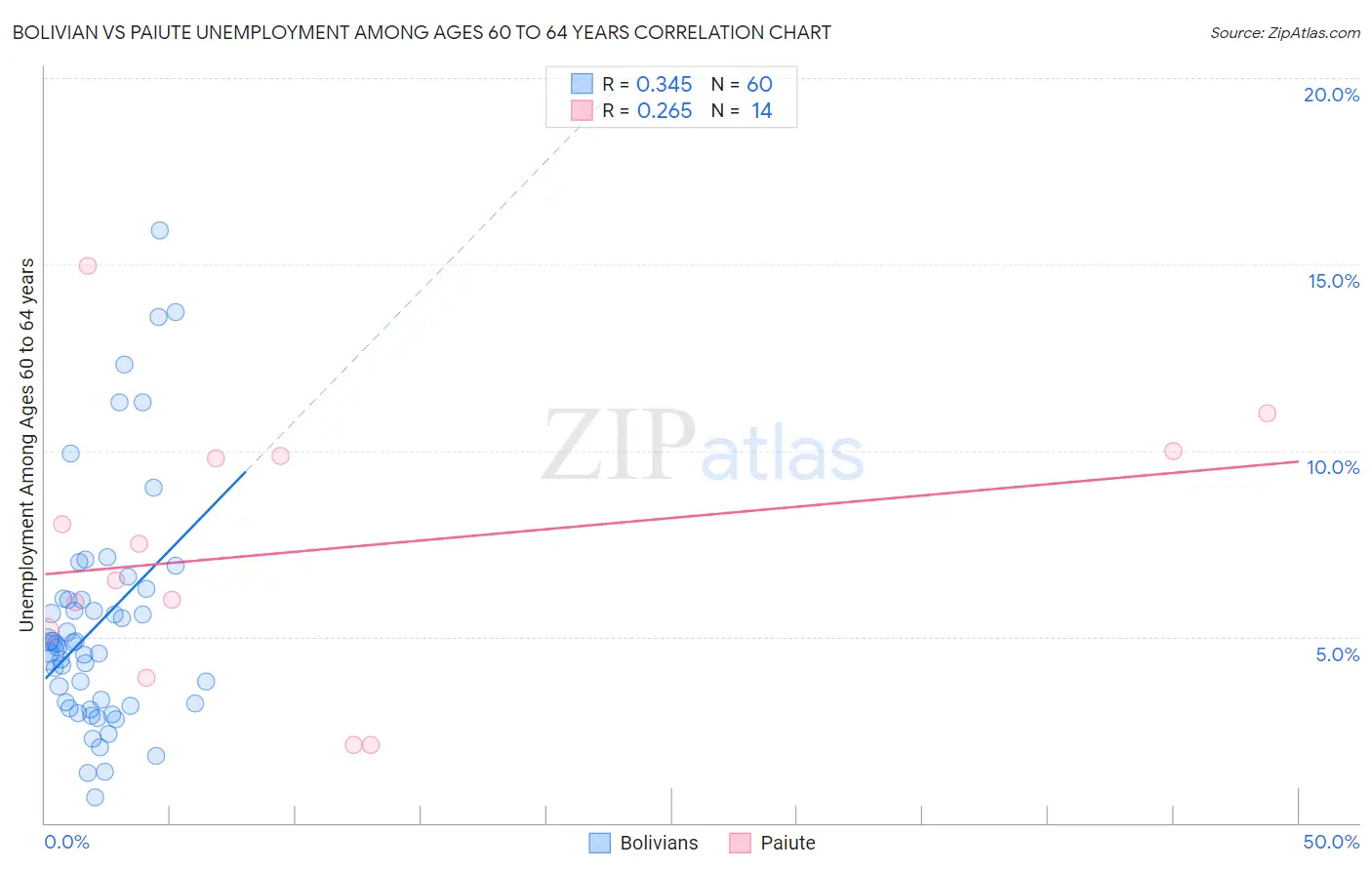 Bolivian vs Paiute Unemployment Among Ages 60 to 64 years