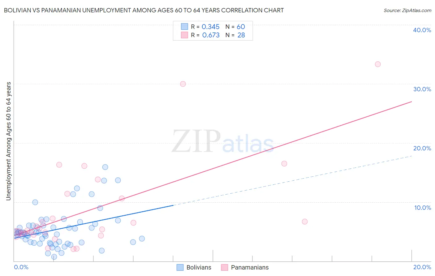 Bolivian vs Panamanian Unemployment Among Ages 60 to 64 years