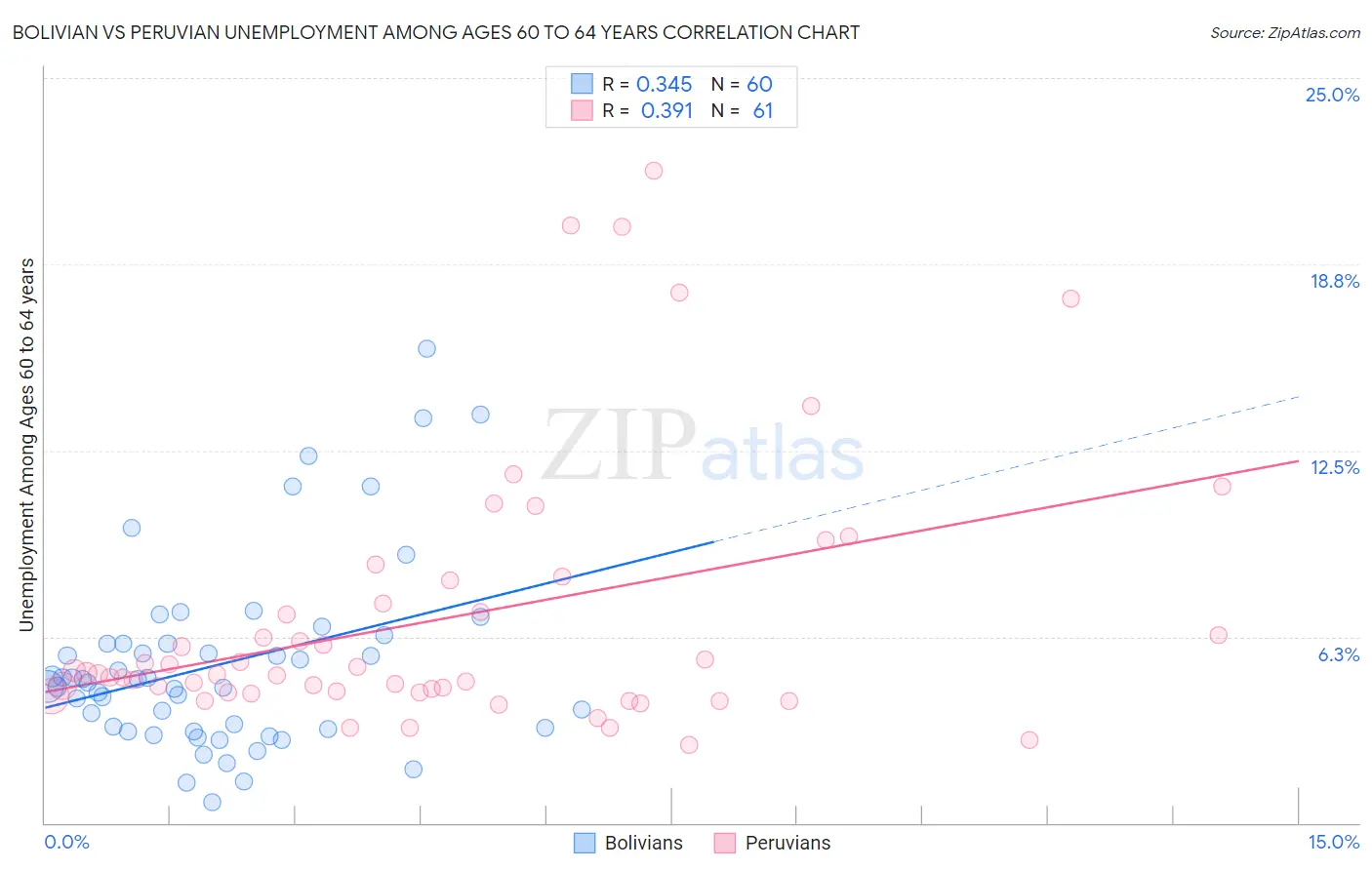 Bolivian vs Peruvian Unemployment Among Ages 60 to 64 years