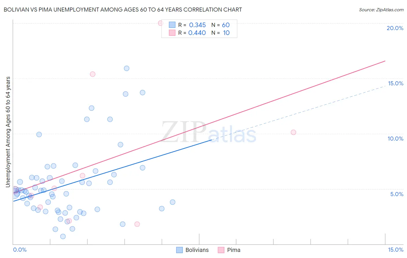 Bolivian vs Pima Unemployment Among Ages 60 to 64 years