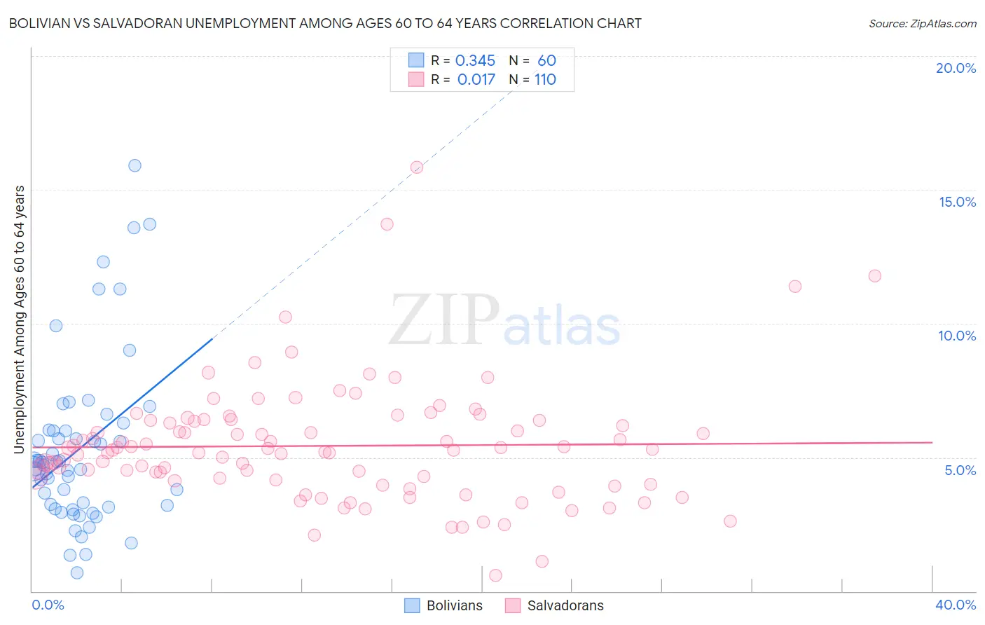 Bolivian vs Salvadoran Unemployment Among Ages 60 to 64 years