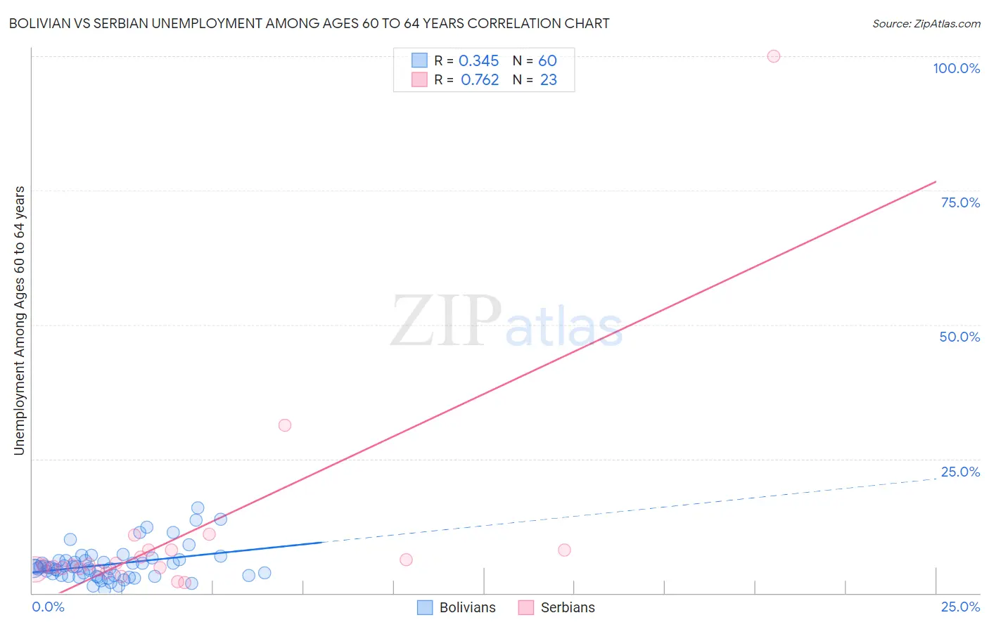 Bolivian vs Serbian Unemployment Among Ages 60 to 64 years