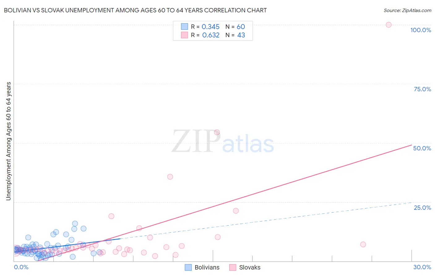 Bolivian vs Slovak Unemployment Among Ages 60 to 64 years