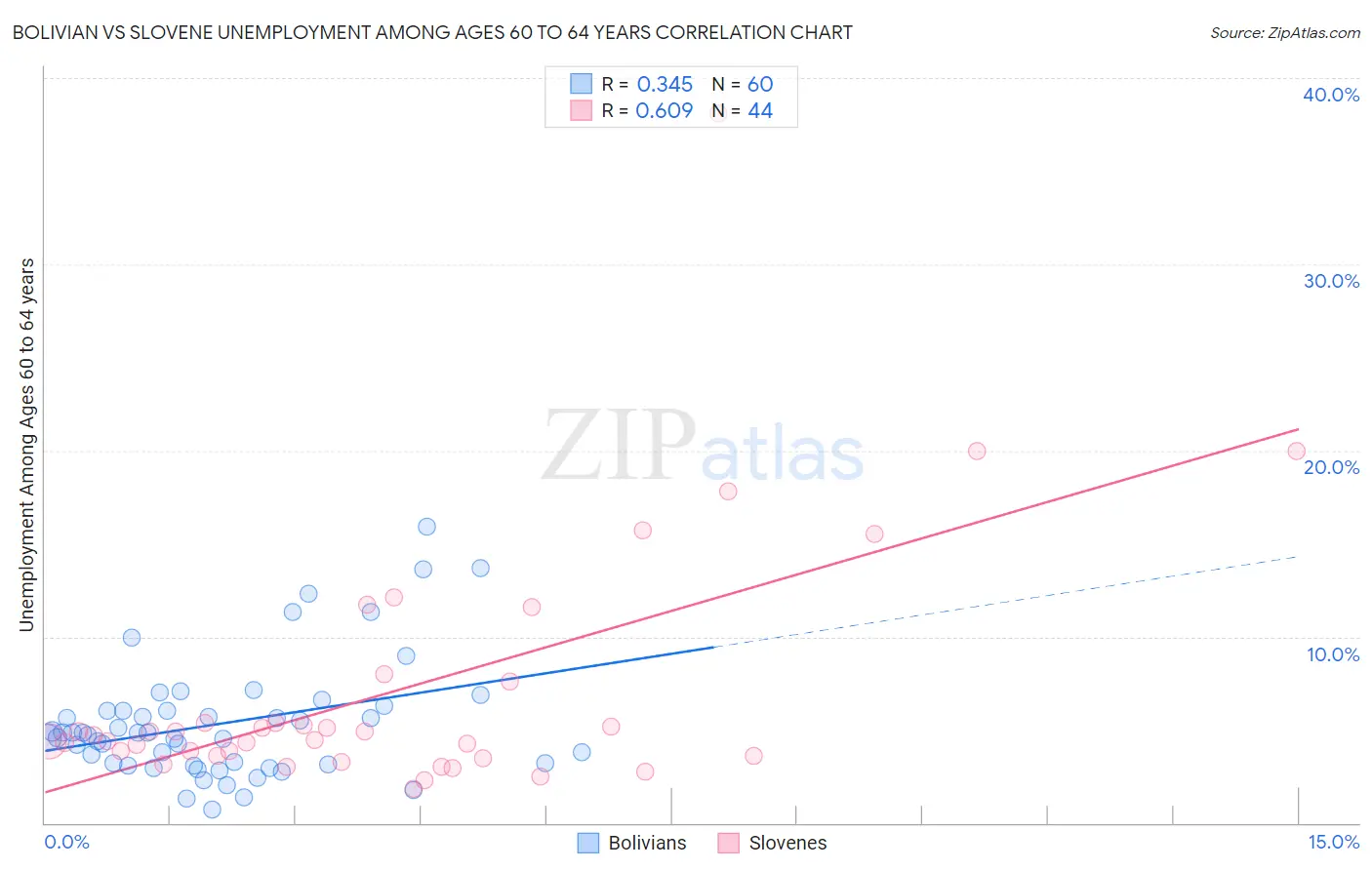 Bolivian vs Slovene Unemployment Among Ages 60 to 64 years