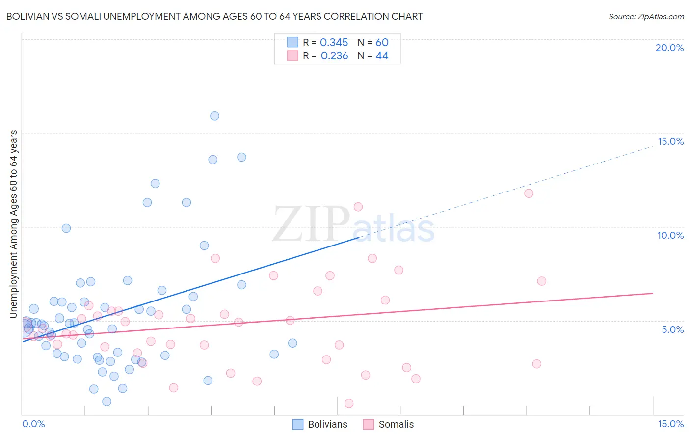 Bolivian vs Somali Unemployment Among Ages 60 to 64 years