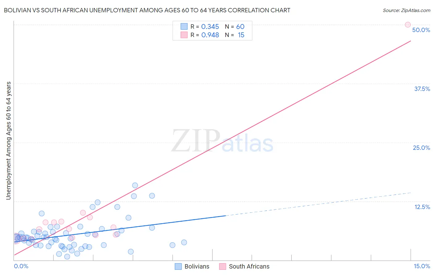 Bolivian vs South African Unemployment Among Ages 60 to 64 years