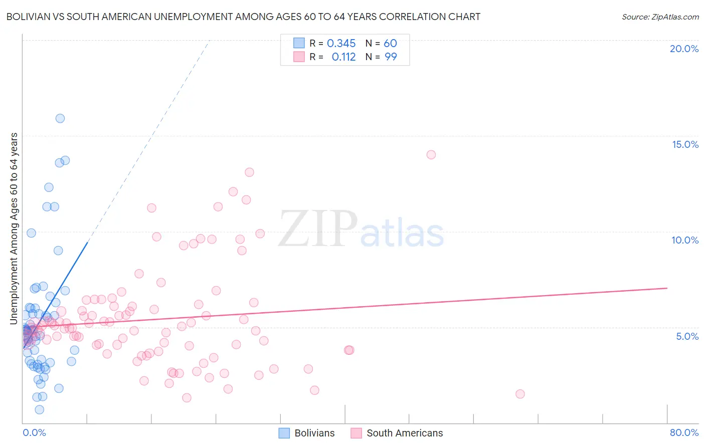 Bolivian vs South American Unemployment Among Ages 60 to 64 years