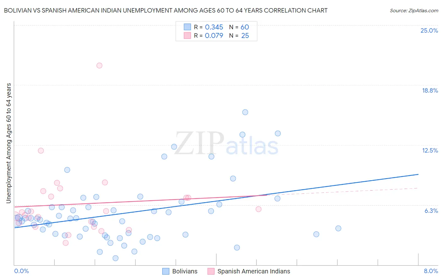 Bolivian vs Spanish American Indian Unemployment Among Ages 60 to 64 years