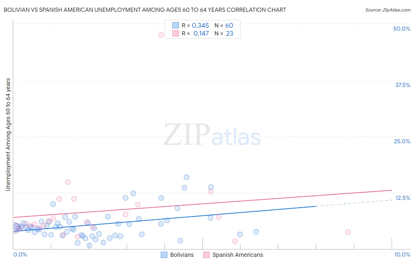 Bolivian vs Spanish American Unemployment Among Ages 60 to 64 years