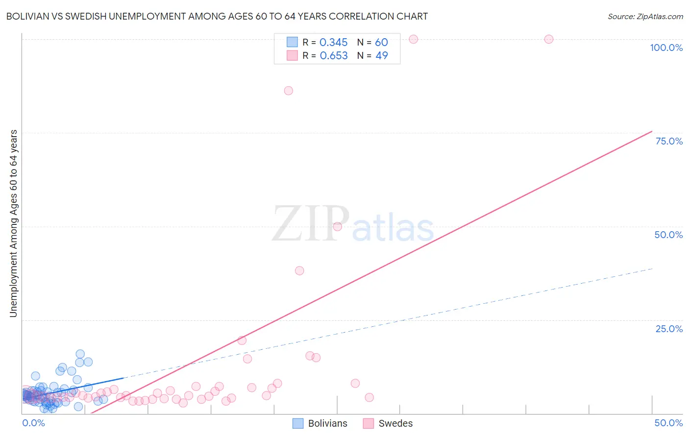 Bolivian vs Swedish Unemployment Among Ages 60 to 64 years