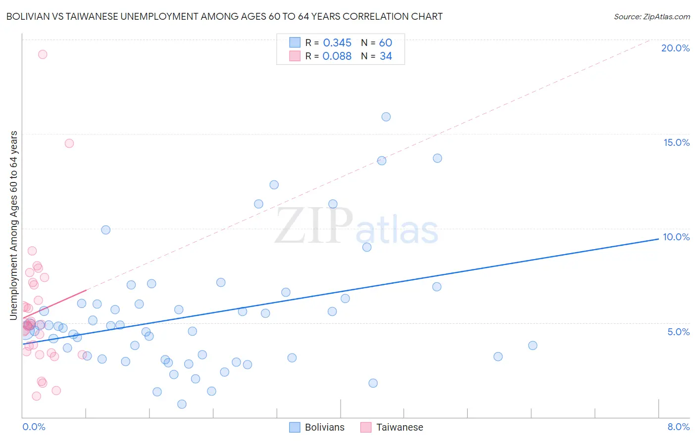 Bolivian vs Taiwanese Unemployment Among Ages 60 to 64 years
