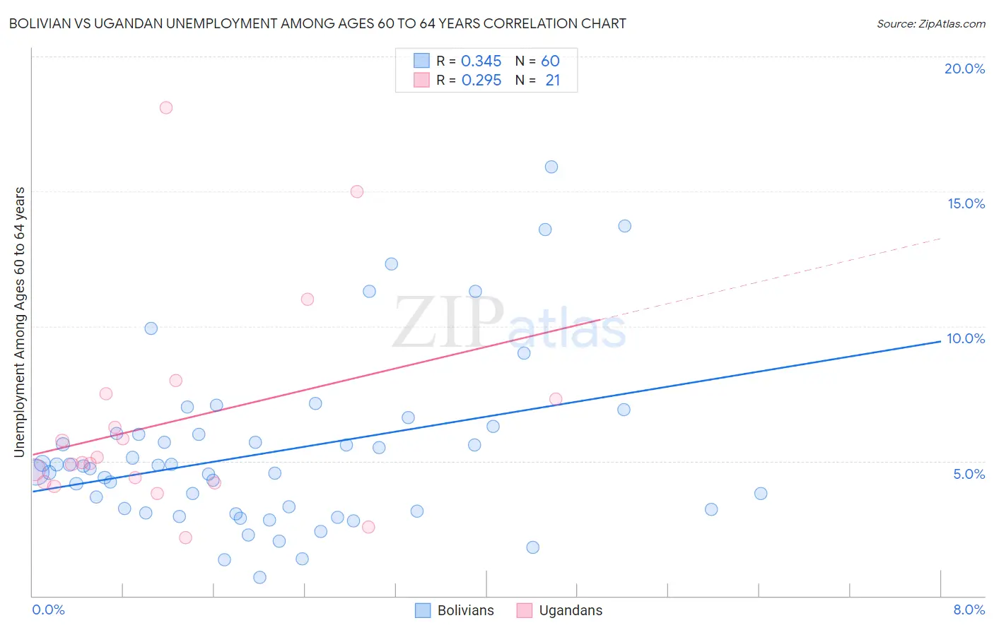 Bolivian vs Ugandan Unemployment Among Ages 60 to 64 years