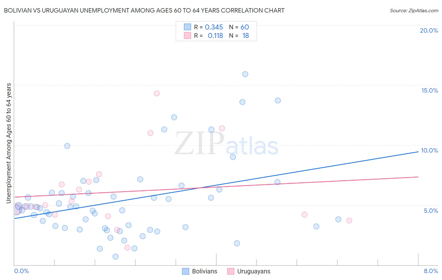 Bolivian vs Uruguayan Unemployment Among Ages 60 to 64 years