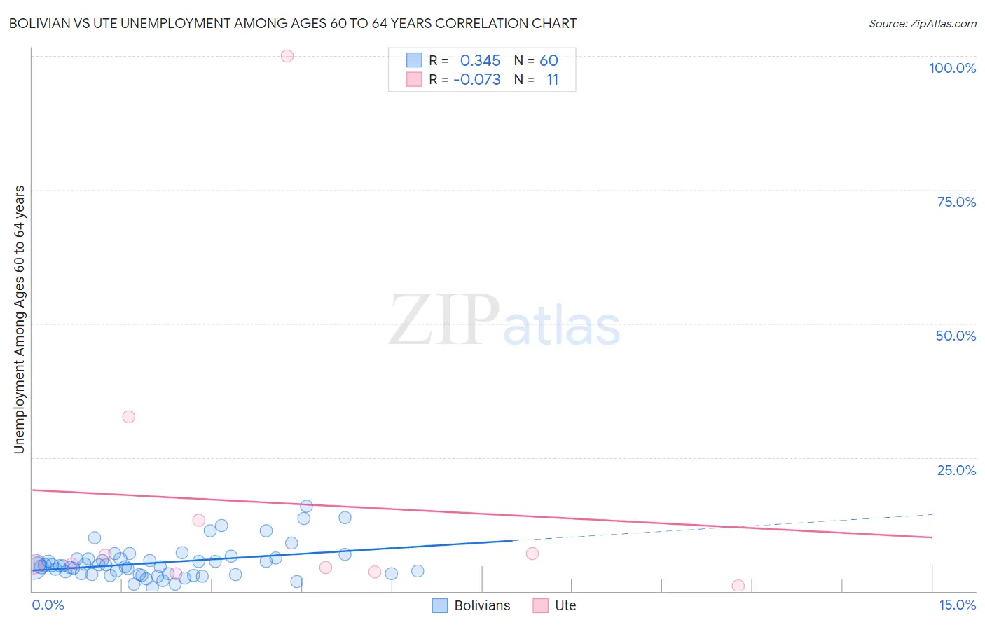 Bolivian vs Ute Unemployment Among Ages 60 to 64 years