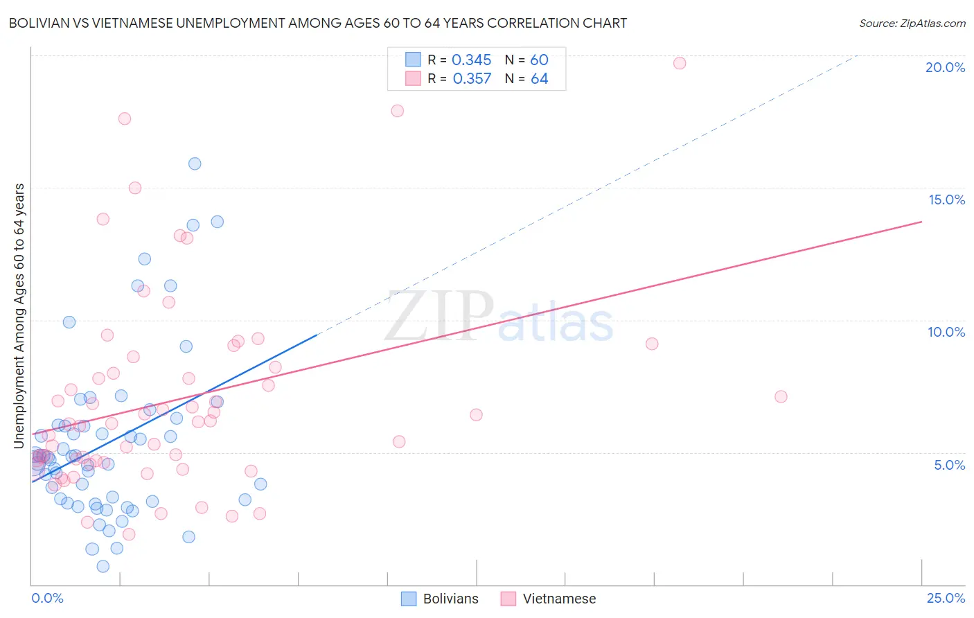 Bolivian vs Vietnamese Unemployment Among Ages 60 to 64 years