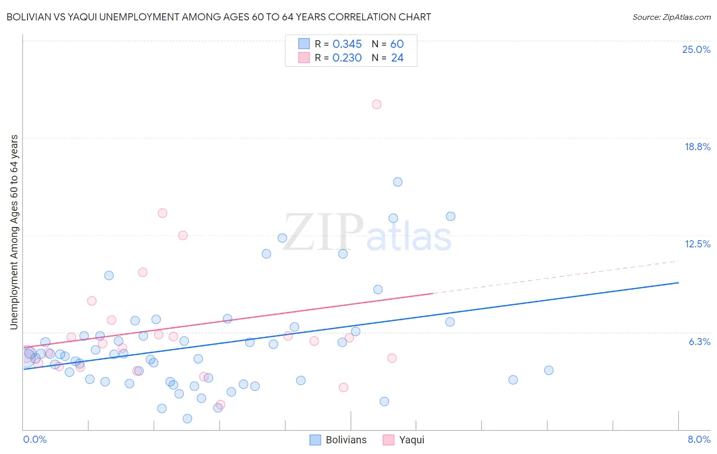 Bolivian vs Yaqui Unemployment Among Ages 60 to 64 years